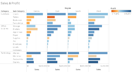 A bar chart that compares sales and profit for each sub-category of product by region.