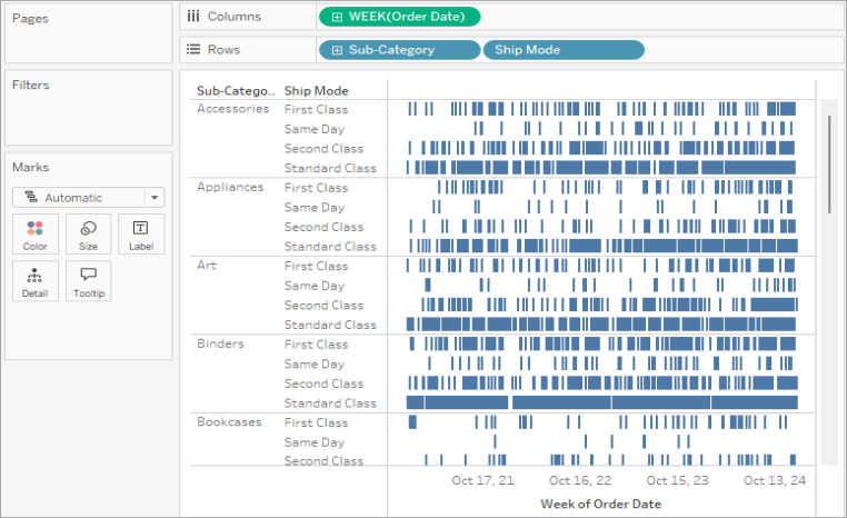 A Gantt chart that displays the distribution of ship mode by sub-category over time.